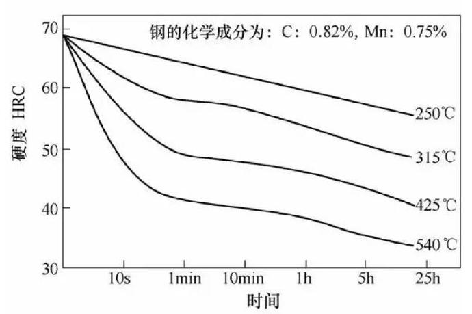 壓鑄模具熱處理時(shí)，可適當(dāng)提高回火問題提升效率