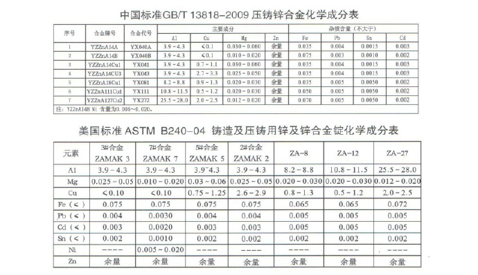 世界各國(guó)鋅、鋁合金成分標(biāo)準(zhǔn)