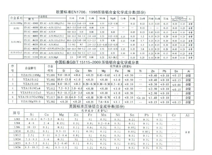 世界各國(guó)鋅、鋁合金成分標(biāo)準(zhǔn)