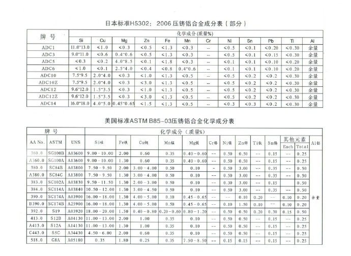 世界各國(guó)鋅、鋁合金成分標(biāo)準(zhǔn)