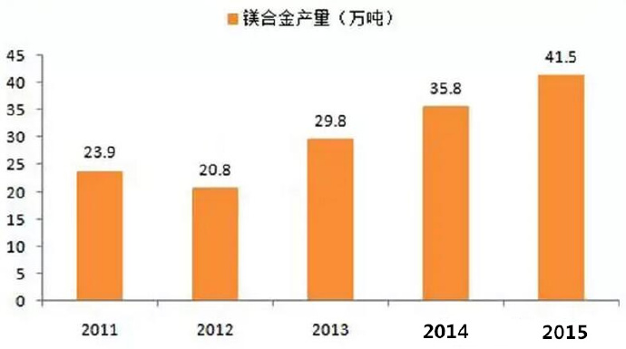  鎂合金壓鑄市場上升很快，壓鑄公司可以考慮深入