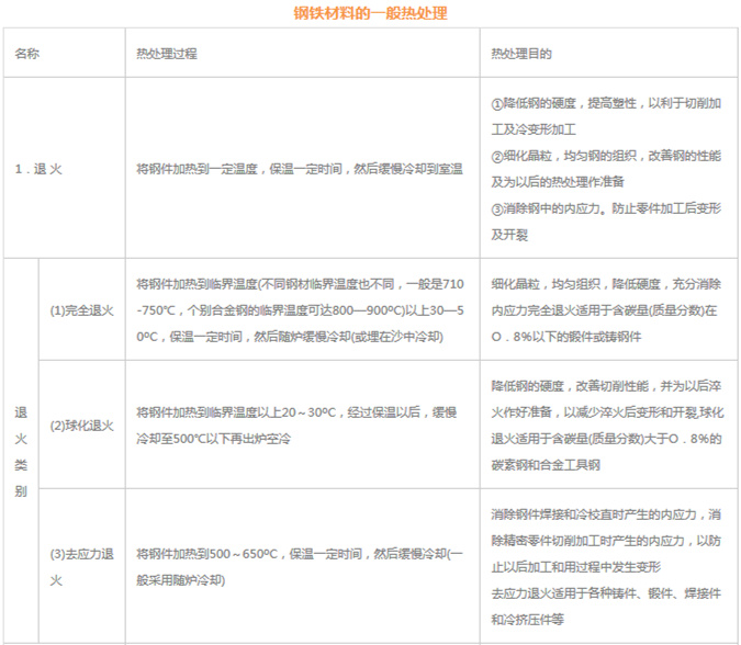 模具材料的一般熱處理，深圳壓鑄公司應該收藏下